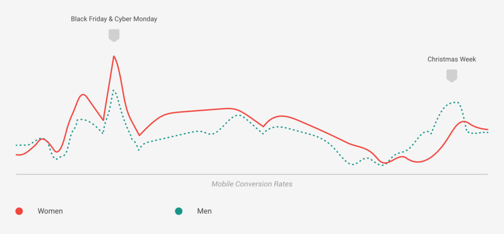 Women purchase early while men play the waiting game