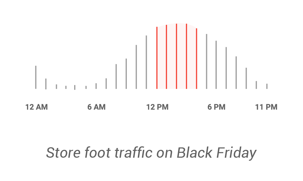 On Black Friday, stores are most crowded in the afternoon